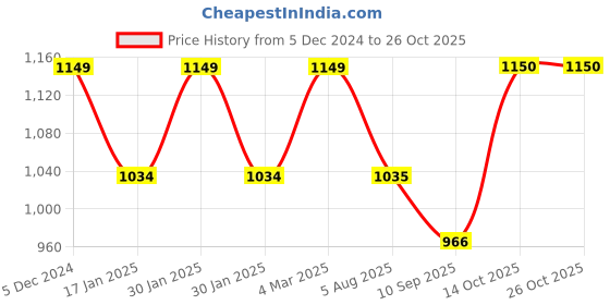 tatacliq.com Park Avenue Blue Cotton Slim Fit Checks Shirt park avenue Price History Graph from 5 Dec 2024 to 24 Oct 2025