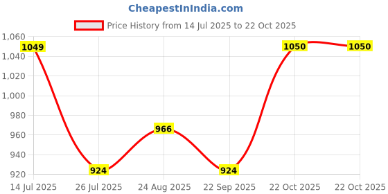tatacliq.com Park Avenue Blue Cotton Slim Fit Checks Shirt park avenue Price History Graph from 14 Jul 2025 to 22 Oct 2025