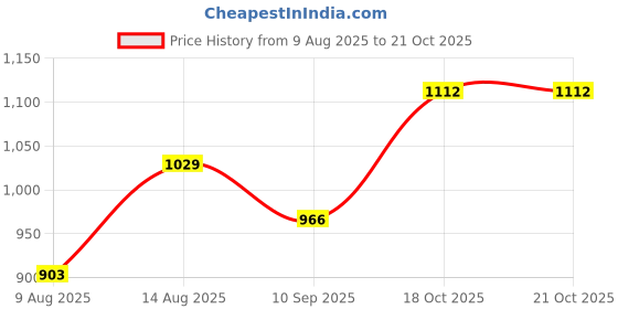 tatacliq.com Park Avenue Blue Cotton Slim Fit Checks Shirt park avenue Price History Graph from 9 Aug 2025 to 21 Oct 2025