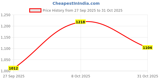 tatacliq.com Park Avenue Blue Cotton Slim Fit Checks Shirt park avenue Price History Graph from 27 Sep 2025 to 31 Oct 2025
