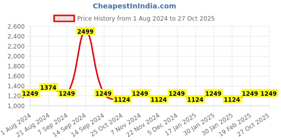 tatacliq.com Park Avenue Blue Cotton Slim Fit Colour Block Sweatshirt park avenue Price History Graph from 1 Aug 2024 to 27 Oct 2025