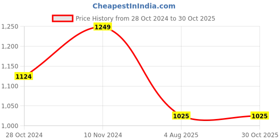 tatacliq.com Park Avenue Blue Cotton Slim Fit Denim Shirt park avenue Price History Graph from 28 Oct 2024 to 29 Oct 2025