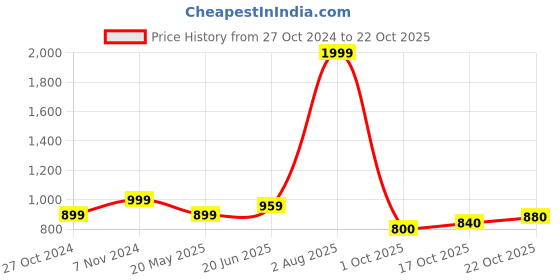 tatacliq.com Park Avenue Blue Cotton Slim Fit Printed Polo T-Shirt park avenue Price History Graph from 27 Oct 2024 to 22 Oct 2025