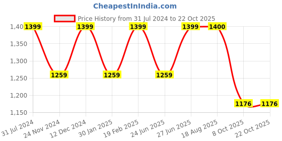 tatacliq.com Park Avenue Blue Cotton Slim Fit Printed Shirt park avenue Price History Graph from 31 Jul 2024 to 22 Oct 2025