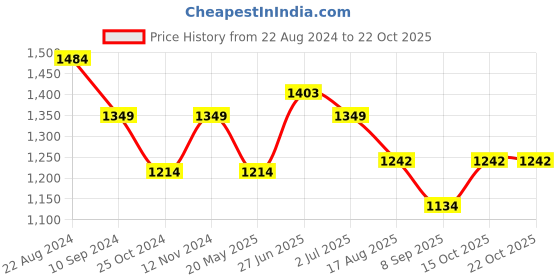 tatacliq.com Park Avenue Blue Cotton Slim Fit Printed Shirt park avenue Price History Graph from 22 Aug 2024 to 22 Oct 2025