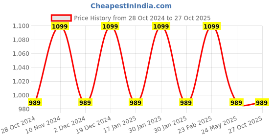tatacliq.com Park Avenue Blue Cotton Slim Fit Printed Shirt park avenue Price History Graph from 28 Oct 2024 to 27 Oct 2025