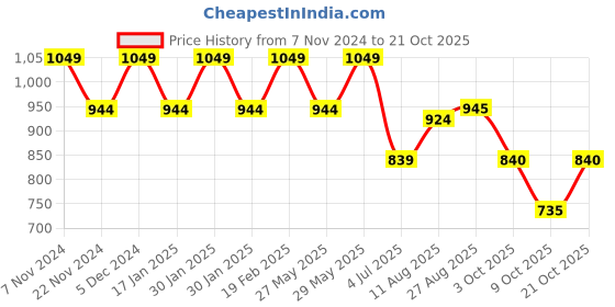 tatacliq.com Park Avenue Blue Cotton Slim Fit Printed Shirt park avenue Price History Graph from 7 Nov 2024 to 21 Oct 2025