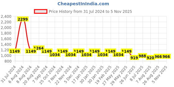 tatacliq.com Park Avenue Blue Cotton Slim Fit Printed Shirts park avenue Price History Graph from 31 Jul 2024 to 4 Nov 2025