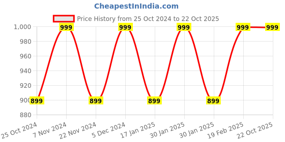 tatacliq.com Park Avenue Blue Cotton Slim Fit Printed Shirts park avenue Price History Graph from 25 Oct 2024 to 22 Oct 2025