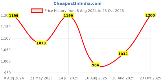 tatacliq.com Park Avenue Blue Cotton Slim Fit Self Pattern Shirt park avenue Price History Graph from 8 Aug 2024 to 23 Oct 2025