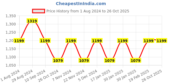 tatacliq.com Park Avenue Blue Cotton Slim Fit Self Pattern Shirt park avenue Price History Graph from 1 Aug 2024 to 26 Oct 2025