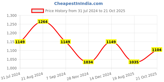 tatacliq.com Park Avenue Blue Cotton Slim Fit Self Pattern Shirt park avenue Price History Graph from 31 Jul 2024 to 21 Oct 2025