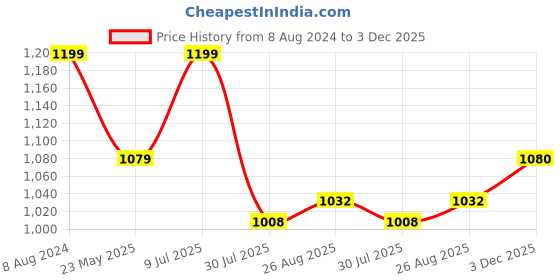 tatacliq.com Park Avenue Blue Cotton Slim Fit Self Pattern Shirt park avenue Price History Graph from 8 Aug 2024 to 3 Dec 2025