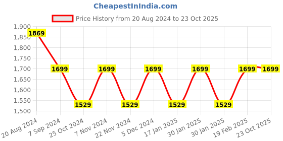 tatacliq.com Park Avenue Blue Cotton Slim Fit Self Pattern Shirt park avenue Price History Graph from 20 Aug 2024 to 23 Oct 2025