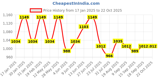 tatacliq.com Park Avenue Blue Cotton Slim Fit Self Pattern Shirt park avenue Price History Graph from 17 Jan 2025 to 21 Oct 2025