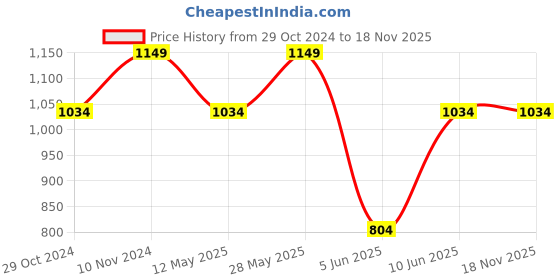 tatacliq.com Park Avenue Blue Cotton Slim Fit Self Pattern Shirt park avenue Price History Graph from 29 Oct 2024 to 18 Nov 2025