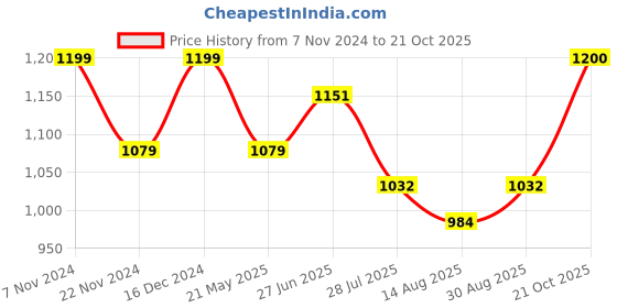 tatacliq.com Park Avenue Blue Cotton Slim Fit Self Pattern Shirt park avenue Price History Graph from 7 Nov 2024 to 21 Oct 2025