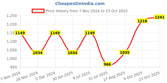 tatacliq.com Park Avenue Blue Cotton Slim Fit Self Pattern Shirt park avenue Price History Graph from 7 Nov 2024 to 23 Oct 2025