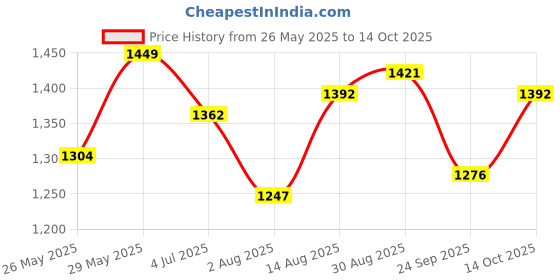 tatacliq.com Park Avenue Blue Cotton Slim Fit Self Pattern Shirt park avenue Price History Graph from 26 May 2025 to 14 Oct 2025