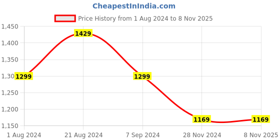 tatacliq.com Park Avenue Blue Cotton Slim Fit Shirt park avenue Price History Graph from 1 Aug 2024 to 4 Nov 2025