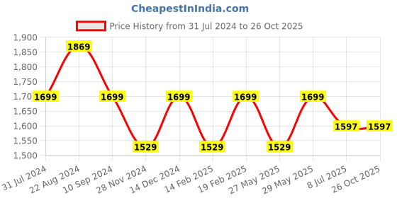 tatacliq.com Park Avenue Blue Cotton Slim Fit Shirt park avenue Price History Graph from 31 Jul 2024 to 26 Oct 2025