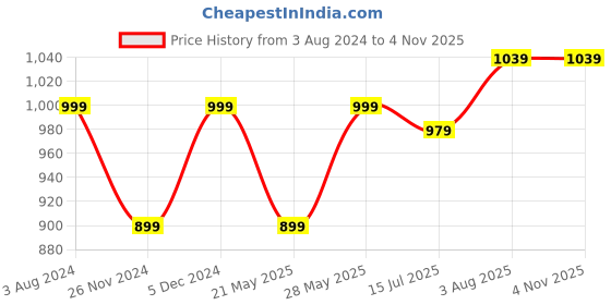 tatacliq.com Park Avenue Blue Cotton Slim Fit Shirt park avenue Price History Graph from 3 Aug 2024 to 3 Nov 2025