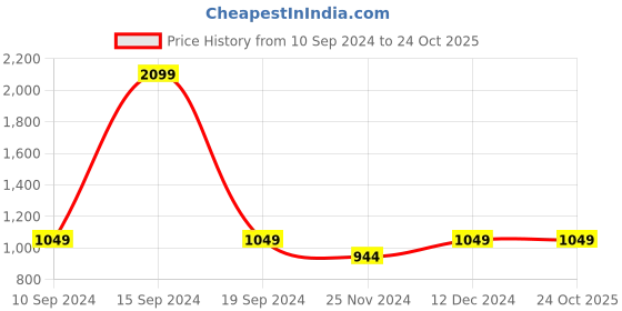 tatacliq.com Park Avenue  Blue Cotton Slim Fit Shirt park avenue Price History Graph from 10 Sep 2024 to 23 Oct 2025