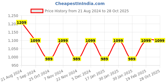 tatacliq.com Park Avenue Blue Cotton Slim Fit Shirt park avenue Price History Graph from 21 Aug 2024 to 28 Oct 2025