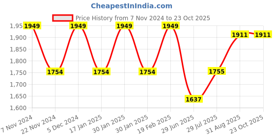 tatacliq.com Park Avenue Blue Cotton Slim Fit Shirt park avenue Price History Graph from 7 Nov 2024 to 23 Oct 2025