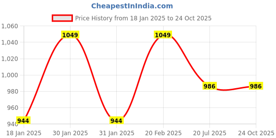 tatacliq.com Park Avenue Blue Cotton Slim Fit Shirt park avenue Price History Graph from 18 Jan 2025 to 23 Oct 2025