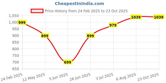 tatacliq.com Park Avenue Blue Cotton Slim Fit Shirt park avenue Price History Graph from 24 Feb 2025 to 22 Oct 2025