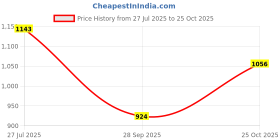 tatacliq.com Park Avenue Blue Cotton Slim Fit Shirt park avenue Price History Graph from 27 Jul 2025 to 25 Oct 2025