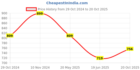 tatacliq.com Park Avenue Blue Cotton Slim Fit Striped Polo T-Shirt park avenue Price History Graph from 29 Oct 2024 to 20 Oct 2025