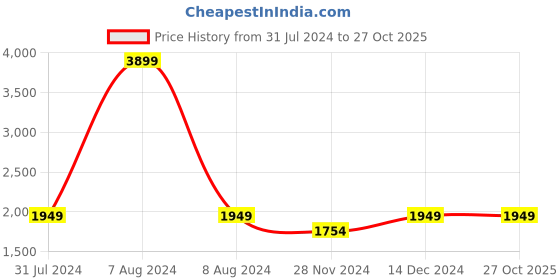tatacliq.com Park Avenue Blue Cotton Slim Fit Striped Shirt park avenue Price History Graph from 31 Jul 2024 to 27 Oct 2025