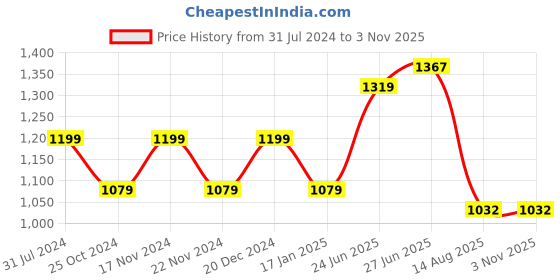 tatacliq.com Park Avenue Blue Cotton Slim Fit Striped Shirt park avenue Price History Graph from 31 Jul 2024 to 1 Nov 2025