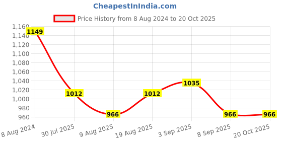 tatacliq.com Park Avenue Blue Cotton Slim Fit Striped Shirt park avenue Price History Graph from 8 Aug 2024 to 20 Oct 2025