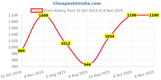 tatacliq.com Park Avenue Blue Cotton Slim Fit Striped Shirt park avenue Price History Graph from 25 Oct 2024 to 3 Nov 2025