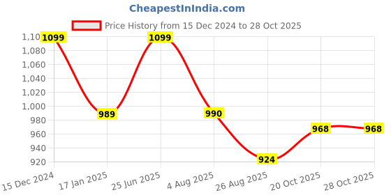 tatacliq.com Park Avenue Blue Cotton Slim Fit Striped Shirt park avenue Price History Graph from 15 Dec 2024 to 28 Oct 2025