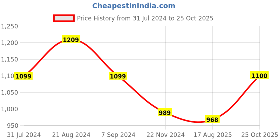 tatacliq.com Park Avenue Blue Cotton Slim Fit Texture Shirt park avenue Price History Graph from 31 Jul 2024 to 25 Oct 2025
