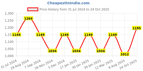 tatacliq.com Park Avenue Blue Cotton Slim Fit Texture Shirt park avenue Price History Graph from 31 Jul 2024 to 24 Oct 2025