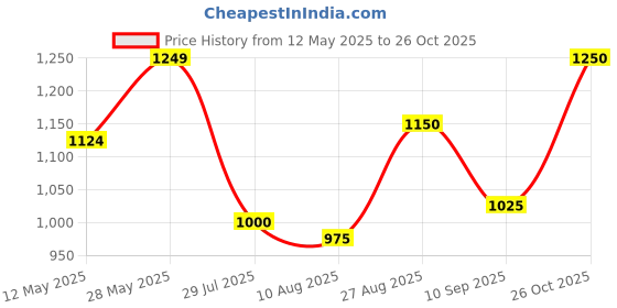 tatacliq.com Park Avenue Blue Cotton Slim Fit Texture Shirt park avenue Price History Graph from 12 May 2025 to 26 Oct 2025