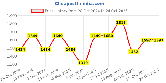 tatacliq.com Park Avenue Blue Cotton Super Slim Fit Trousers park avenue Price History Graph from 28 Oct 2024 to 24 Oct 2025