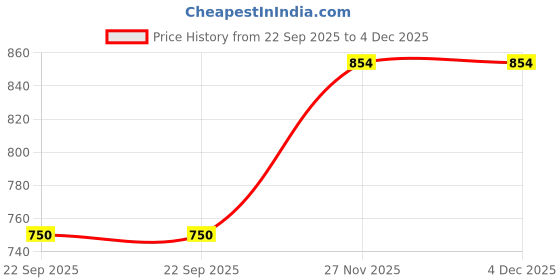 tatacliq.com Park Avenue Blue Embroidered Tie with Pocket Square park avenue Price History Graph from 22 Sep 2025 to 4 Dec 2025