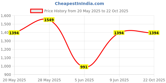 tatacliq.com Park Avenue Blue Lightly Washed Jeans park avenue Price History Graph from 20 May 2025 to 22 Oct 2025