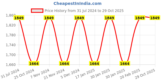 tatacliq.com Park Avenue Blue Linen Slim Fit Shirt park avenue Price History Graph from 31 Jul 2024 to 29 Oct 2025