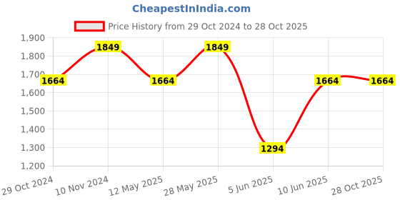 tatacliq.com Park Avenue Blue Linen Slim Fit Shirt park avenue Price History Graph from 29 Oct 2024 to 28 Oct 2025