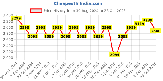 tatacliq.com Park Avenue Blue Luxus Fit Shirt park avenue Price History Graph from 30 Aug 2024 to 26 Oct 2025