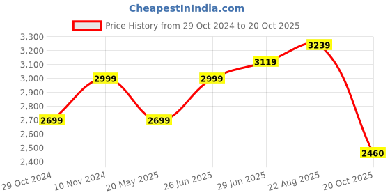 tatacliq.com Park Avenue Blue Luxus Fit Shirt park avenue Price History Graph from 29 Oct 2024 to 20 Oct 2025