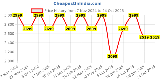 tatacliq.com Park Avenue Blue Luxus Fit Shirt park avenue Price History Graph from 7 Nov 2024 to 22 Oct 2025