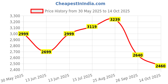 tatacliq.com Park Avenue Blue Luxus Fit Shirt park avenue Price History Graph from 30 May 2025 to 14 Oct 2025